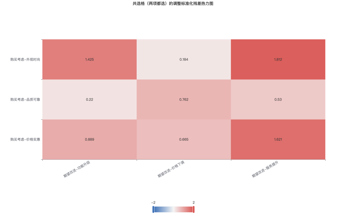 共选格（两项都选）的调整标准化残差热力图
