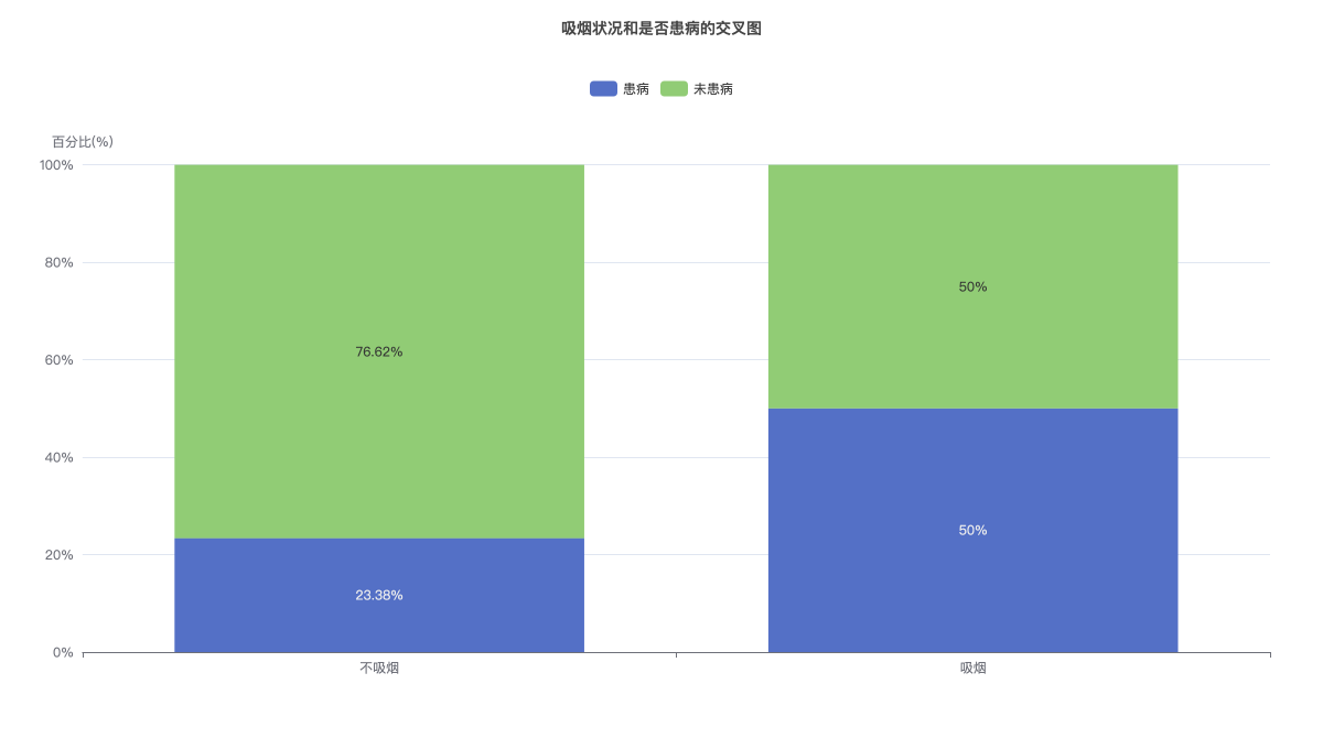 吸烟状况和是否患病的交叉图
