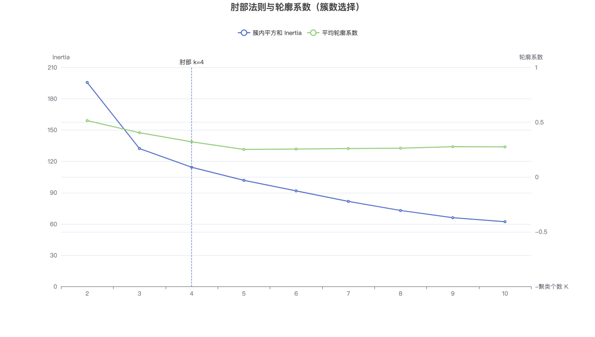 聚类评价