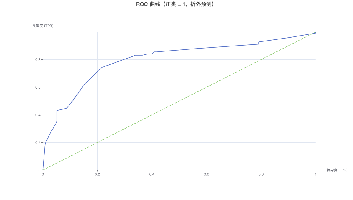 ROC 曲线（正类 = 1，折外预测）